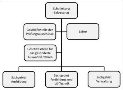 Verwaltungsgliederung 400