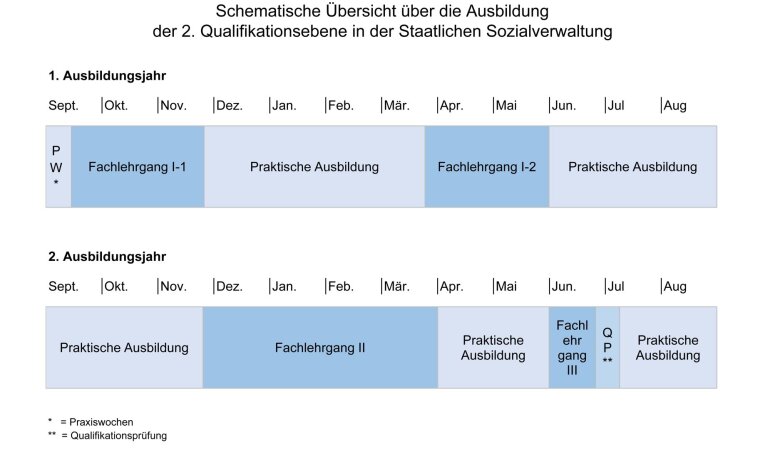 Schematische Darstellung Ausbildung 2. QE
